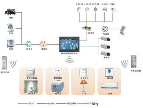 智能家居之無線射頻技術(shù)應(yīng)用
